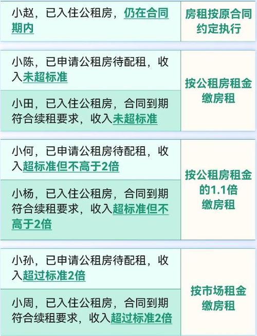 公租房自己装修后不租了怎么办公租房几年没交房租共有产权房房子还没交付需要立即腾退公租房吗