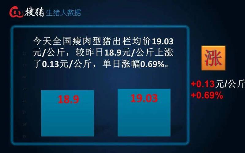 猪粮比价回落，猪价却开始上涨，这是怎么回事重庆断崖式降温鱼翻塘请问为什么最近甘肃肉价领涨全国？何时广西、广东、海南肉价能止跌