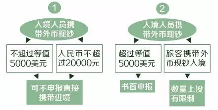 中国出境和美国入境，分别可以带多少美元带美金出国限额多少过海关最多可以带多少现金