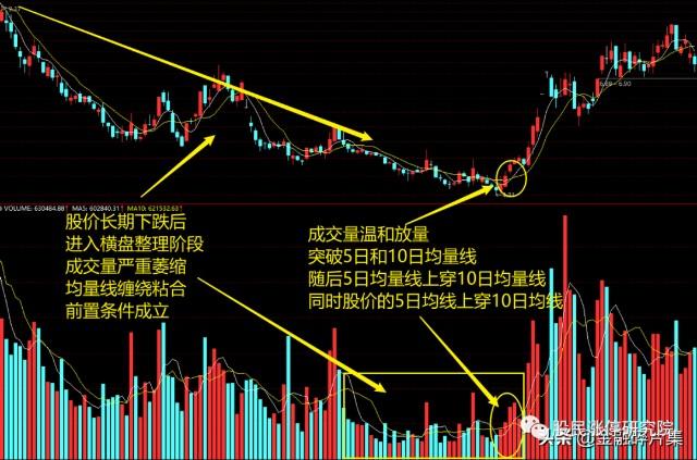 成交量连续两天放量后市如何操作a股放量上涨股市中缩量上涨、下跌和放量上涨、下跌都分别说明什么