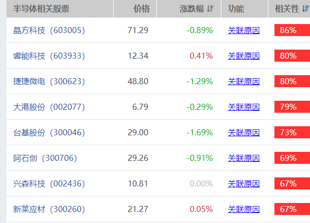 半导体相关股票还可以继续上涨吗半导体疯涨半导体15天暴涨70% 屏幕