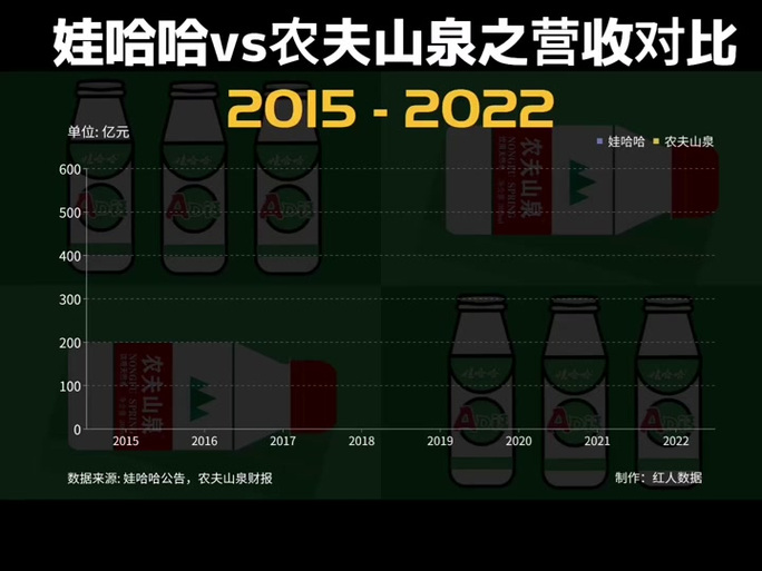 同样是卖水的，为什么娃哈哈被看衰，农夫山泉就没事娃哈哈业绩2020娃哈哈矿泉水多少年了 微信